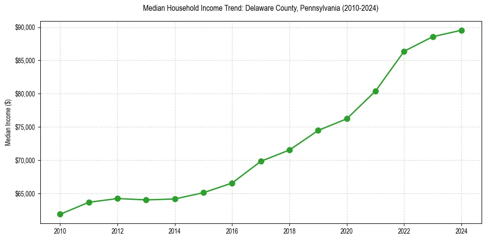 Income trend for 