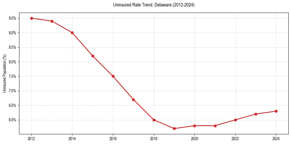 Uninsured trend chart for Delaware