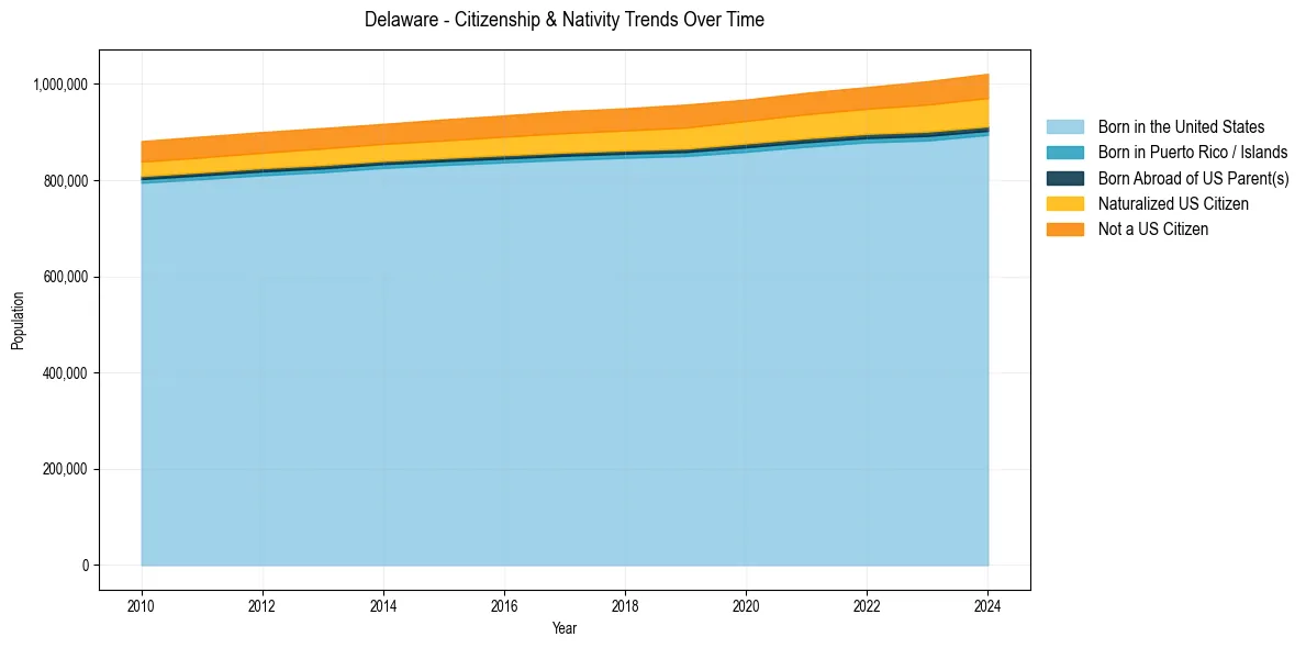 Historical nativity trends for 