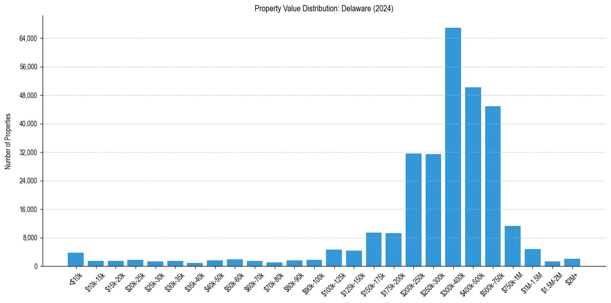 Value Distribution for 