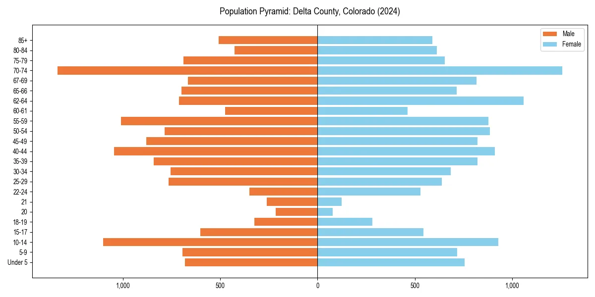Population pyramid for 