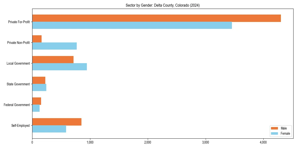 Employment sector breakdown by gender in 