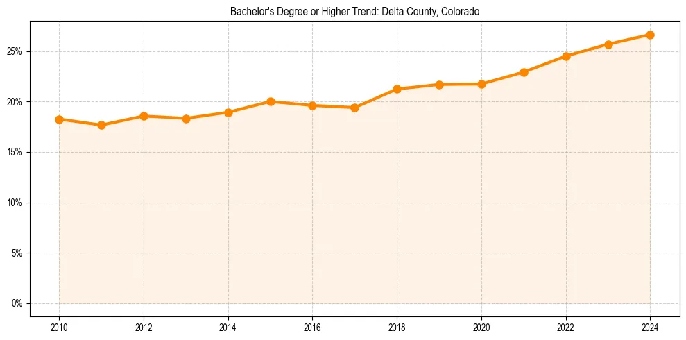 Trend chart showing bachelor degree growth in 