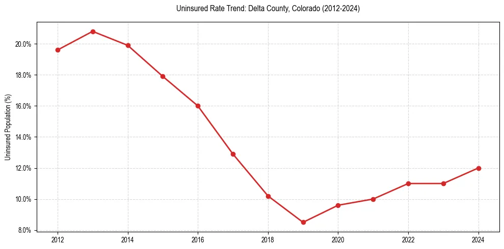 Uninsured trend chart for Delta County, Colorado