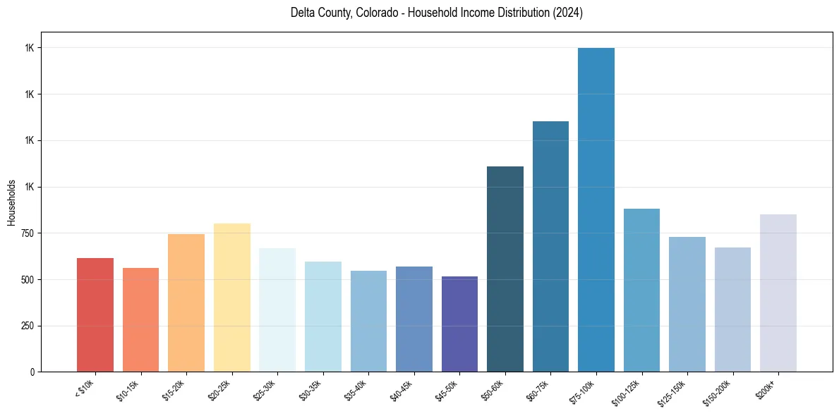 Income Distribution for 