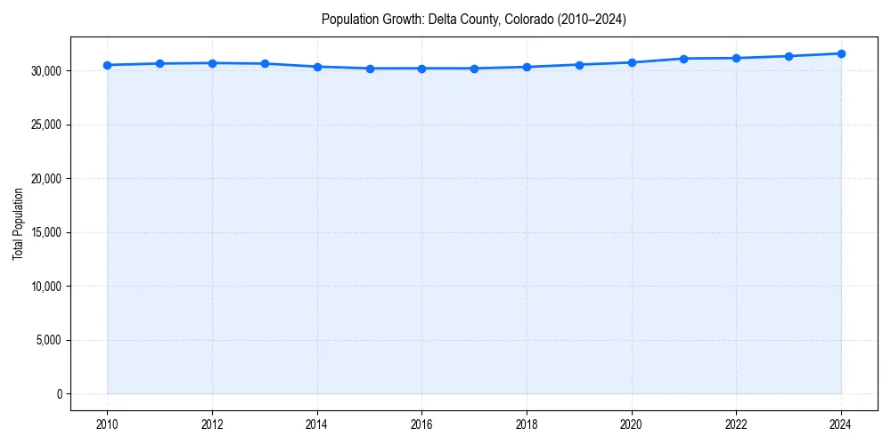 Population trends in 