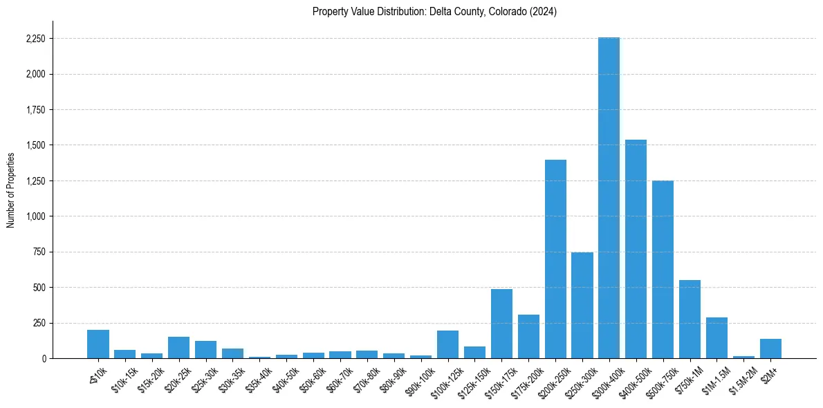 Value Distribution for 