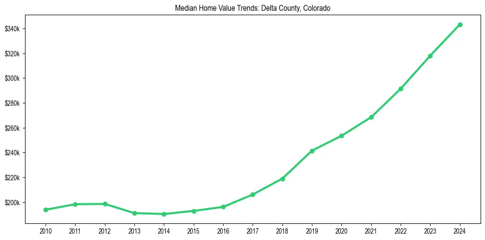 Median property value trends in 