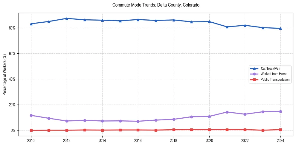 Transportation trends in Delta County, Colorado