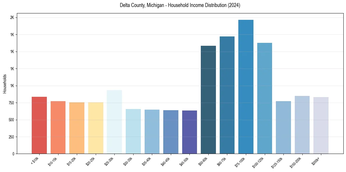 Income Distribution for 