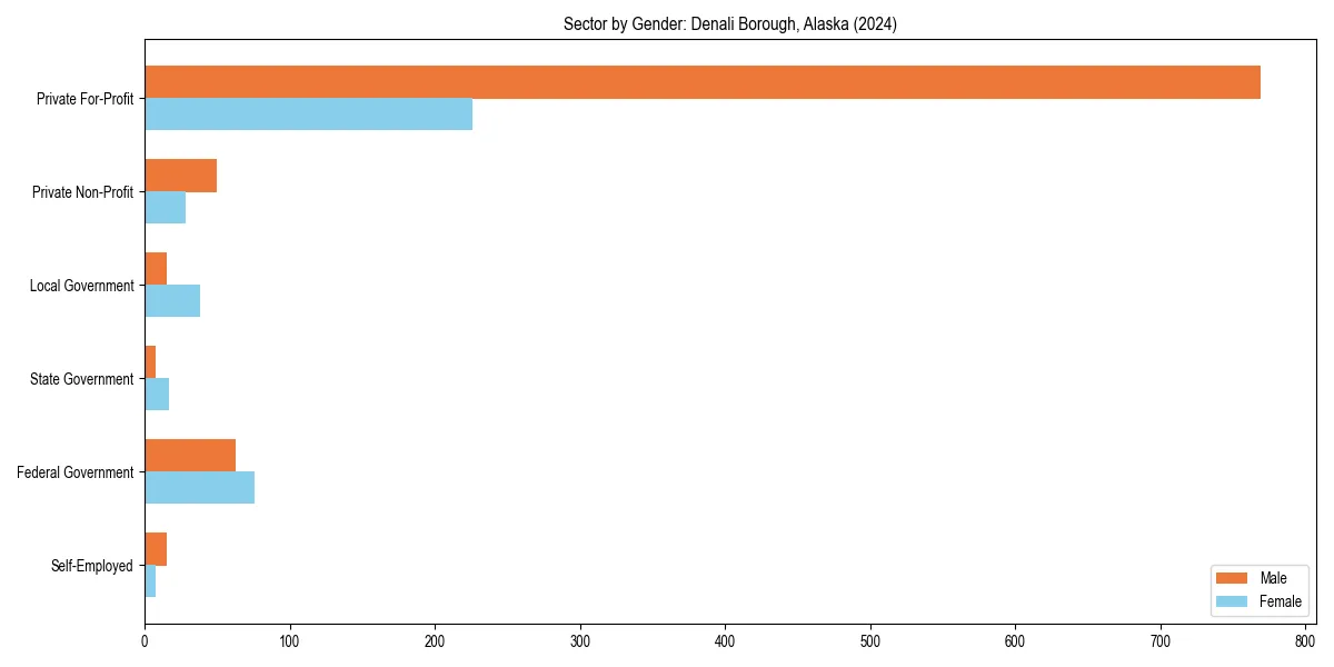 Employment sector breakdown by gender in 