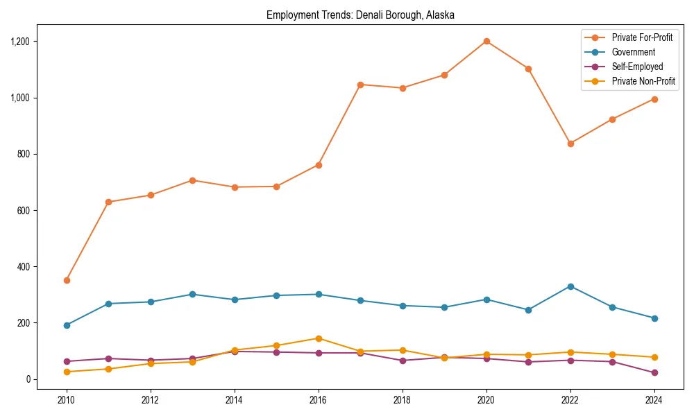 Long-term employment trends in 