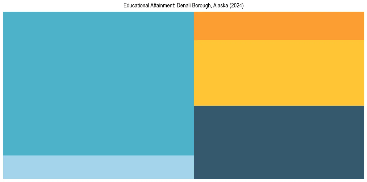 Education Treemap for  in 2024