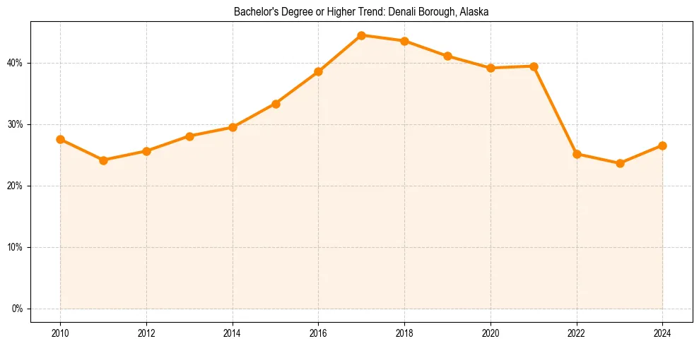 Trend chart showing bachelor degree growth in 