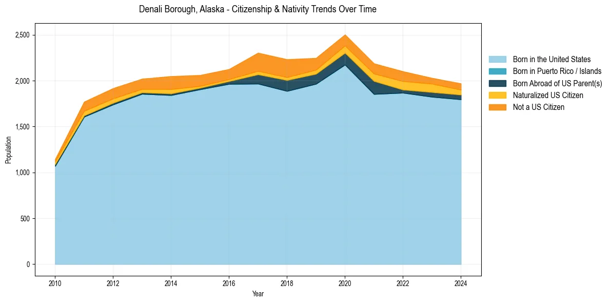 Historical nativity trends for 