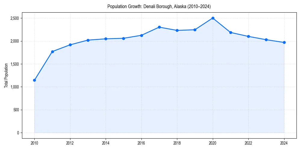 Population trends in 