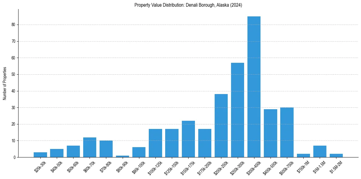 Value Distribution for 