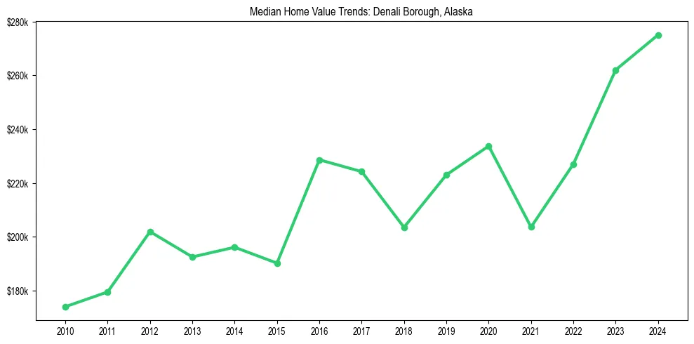 Median property value trends in 