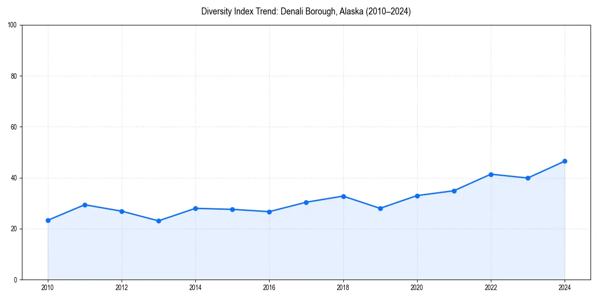 Line chart showing diversity index trends for 