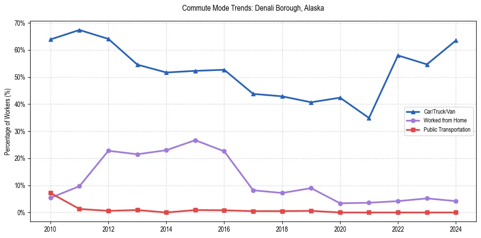 Transportation trends in Denali Borough, Alaska