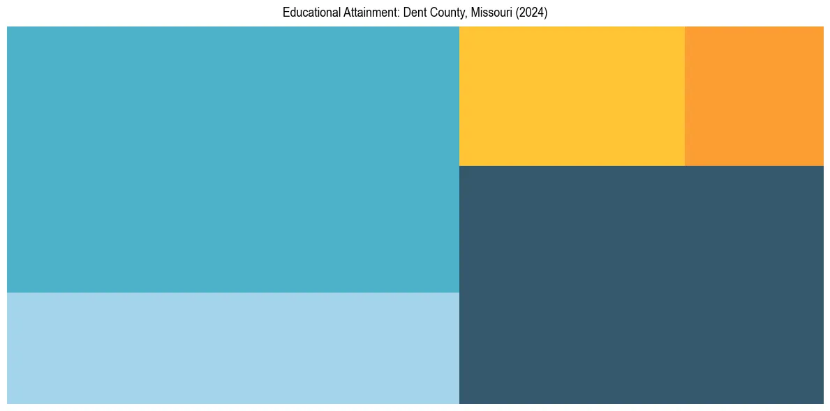 Education Treemap for  in 2024