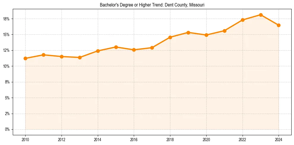 Trend chart showing bachelor degree growth in 