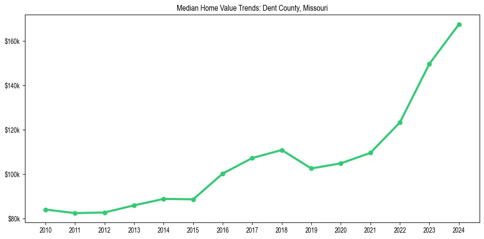 Median property value trends in 