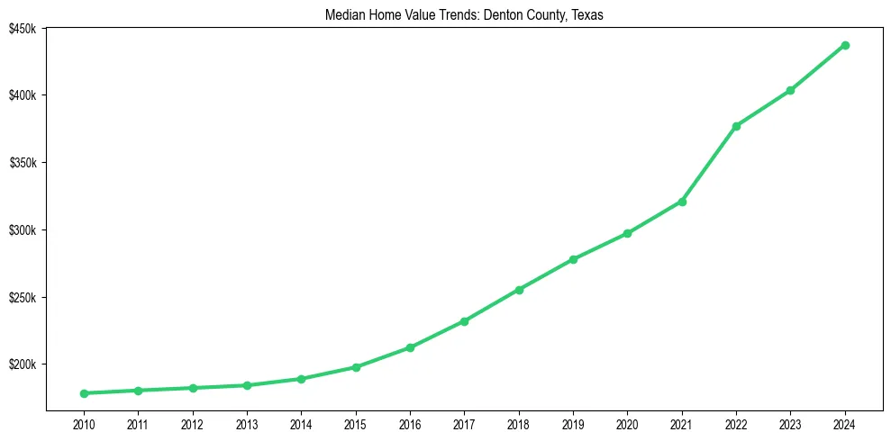 Median property value trends in 