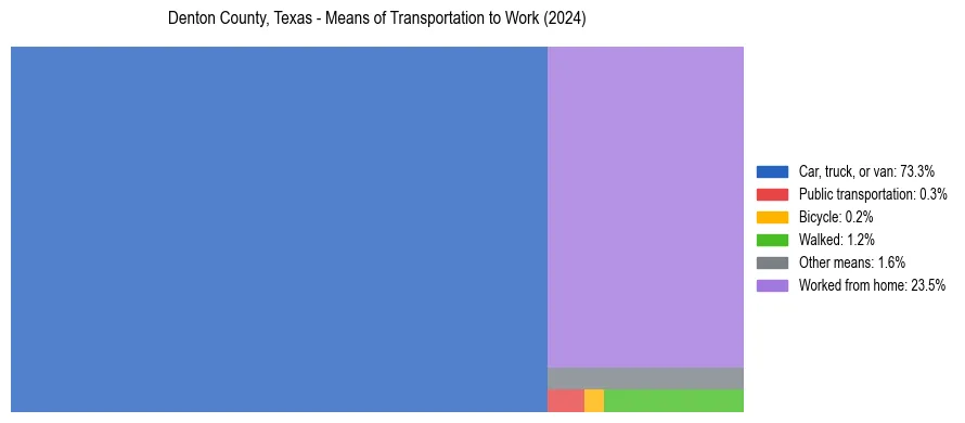 Commute modes in Denton County, Texas