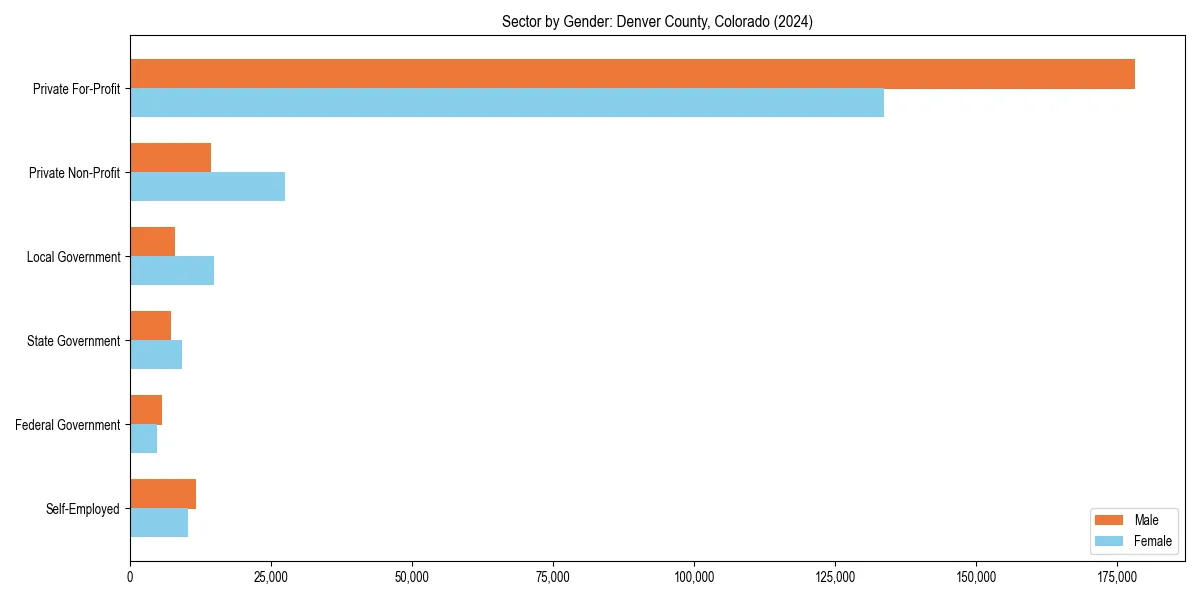 Employment sector breakdown by gender in 