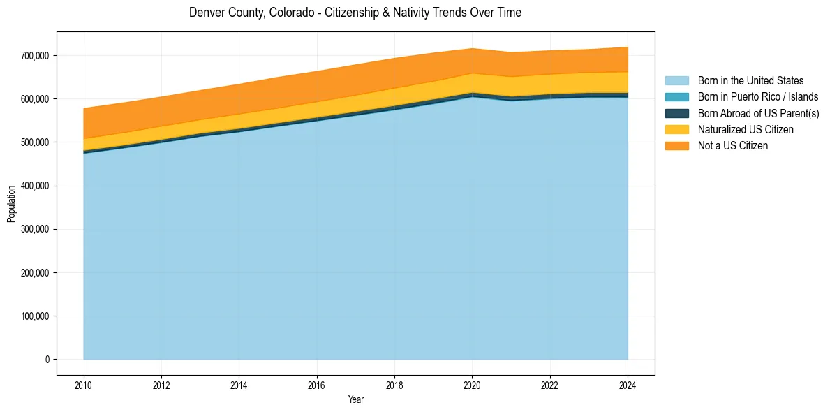 Historical nativity trends for 