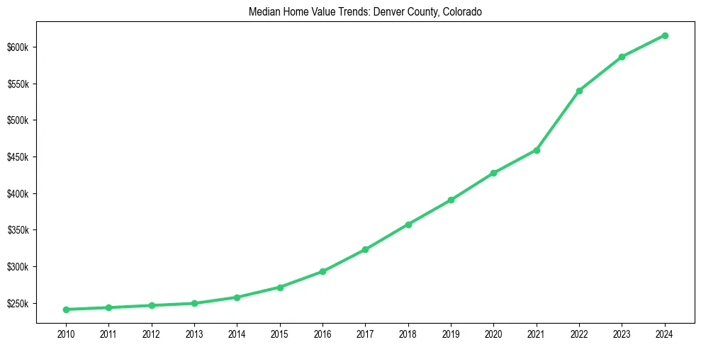 Median property value trends in 