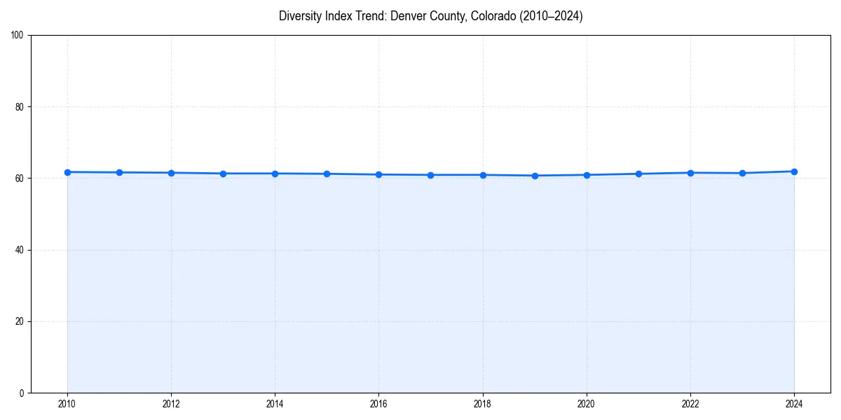 Line chart showing diversity index trends for 