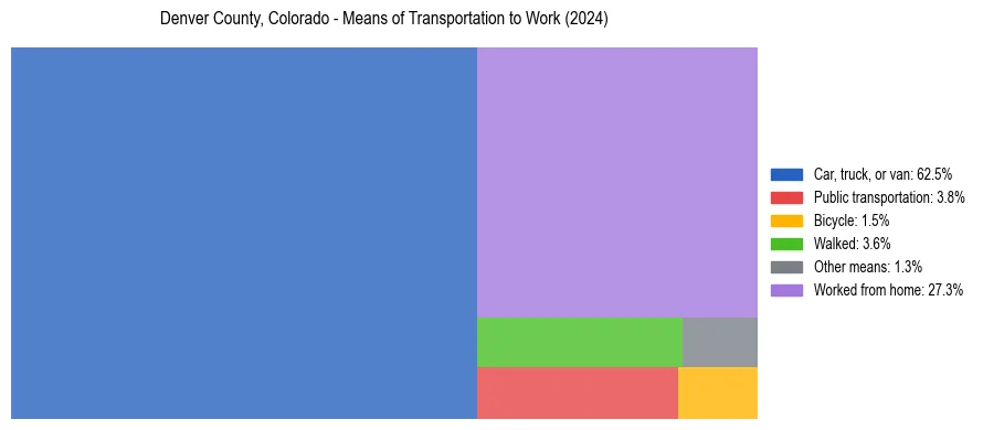 Commute modes in Denver County, Colorado