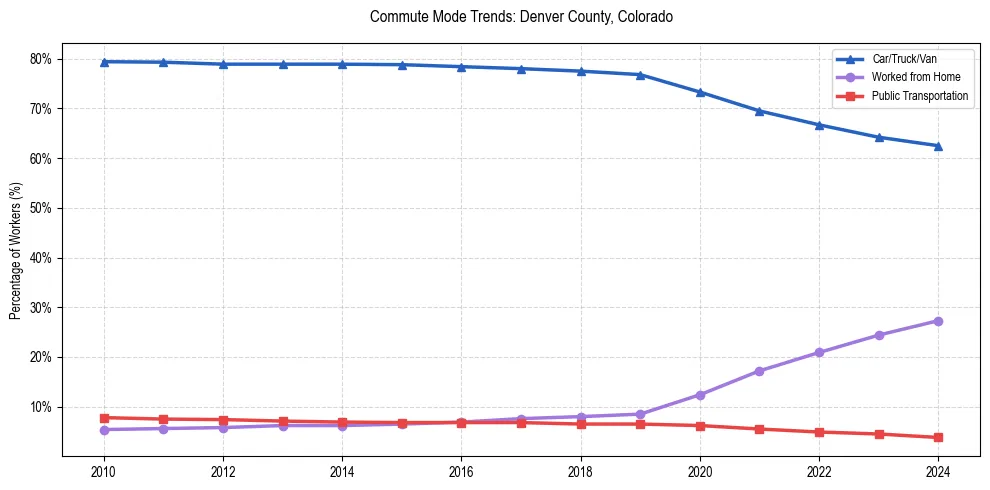 Transportation trends in Denver County, Colorado