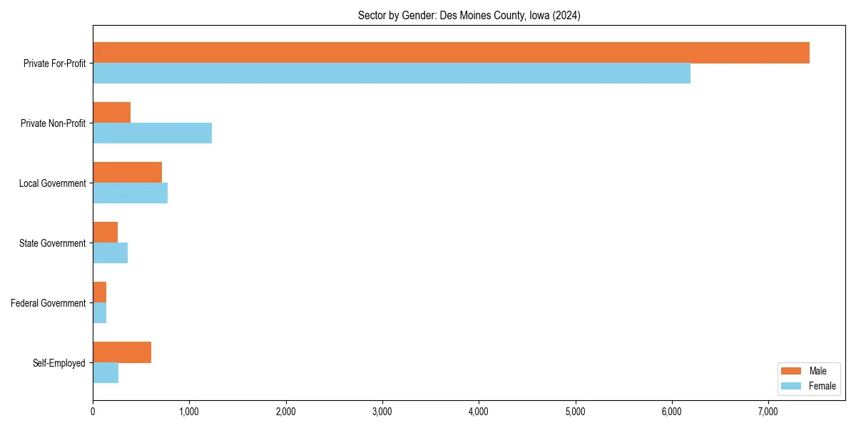 Employment sector breakdown by gender in 