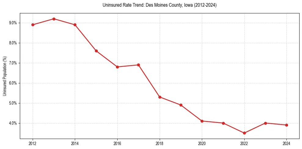 Uninsured trend chart for Des Moines County, Iowa