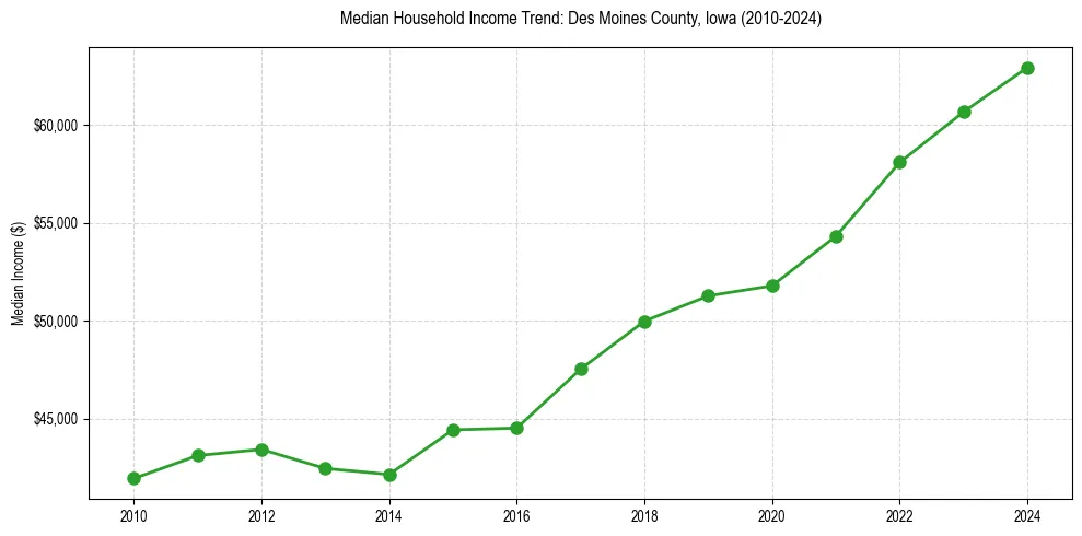 Income trend for 
