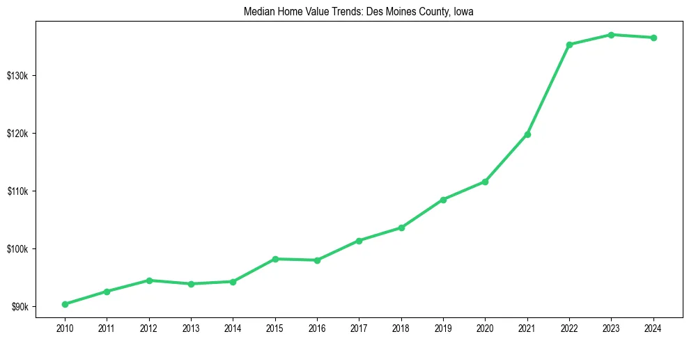 Median property value trends in 