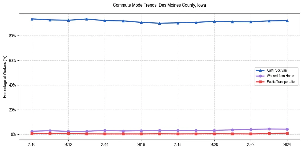 Transportation trends in Des Moines County, Iowa