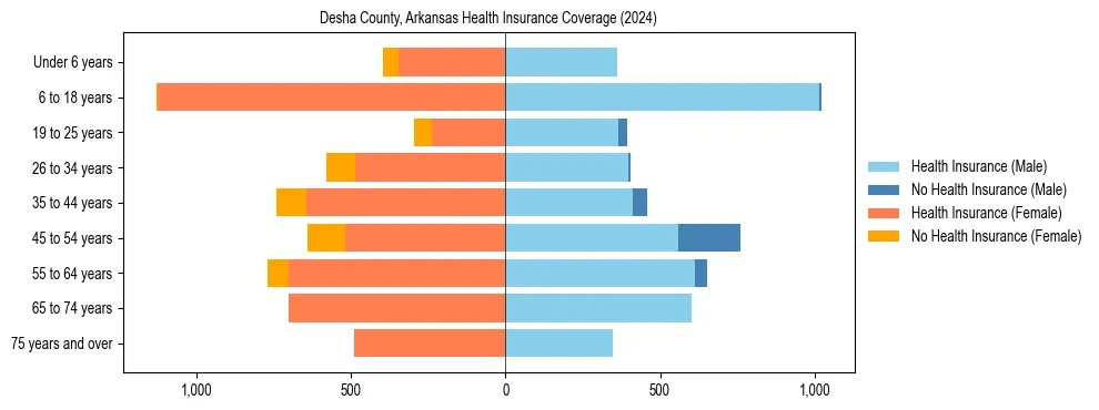 Health insurance pyramid for Desha County, Arkansas