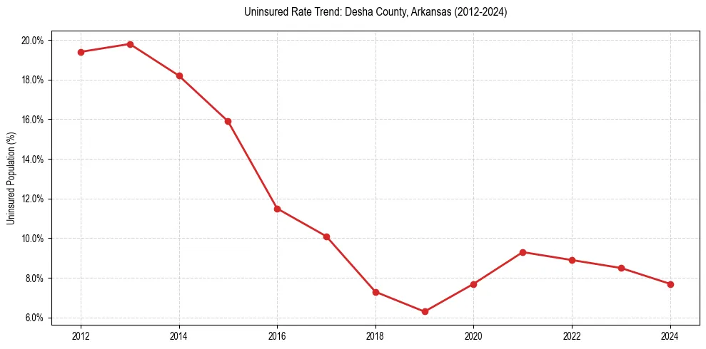 Uninsured trend chart for Desha County, Arkansas