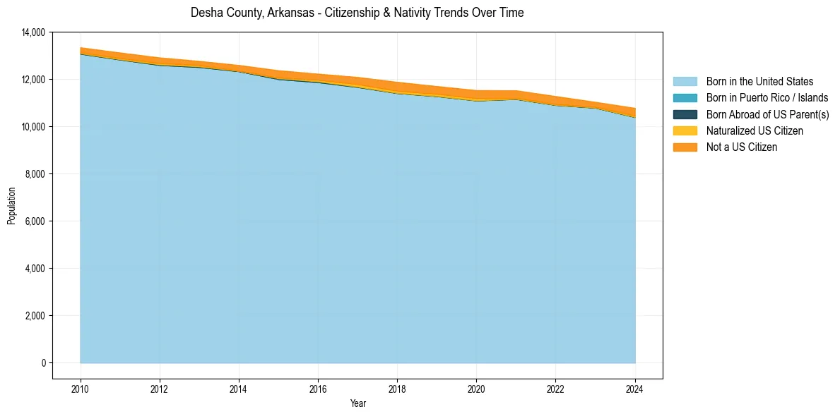 Historical nativity trends for 