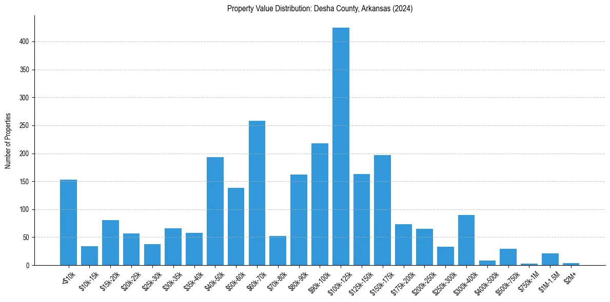 Value Distribution for 