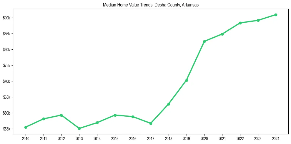 Median property value trends in 