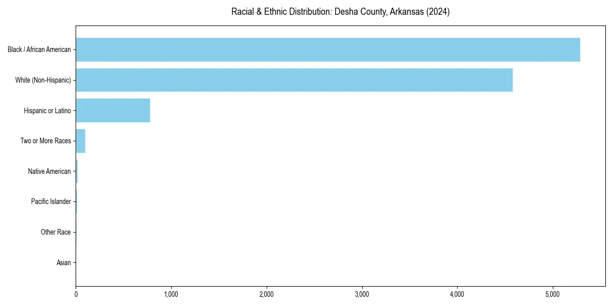 Bar chart showing racial distribution in  for 2024