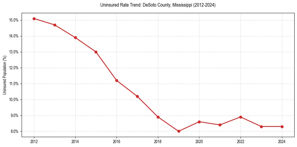 Uninsured trend chart for DeSoto County, Mississippi