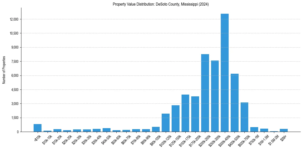 Value Distribution for 