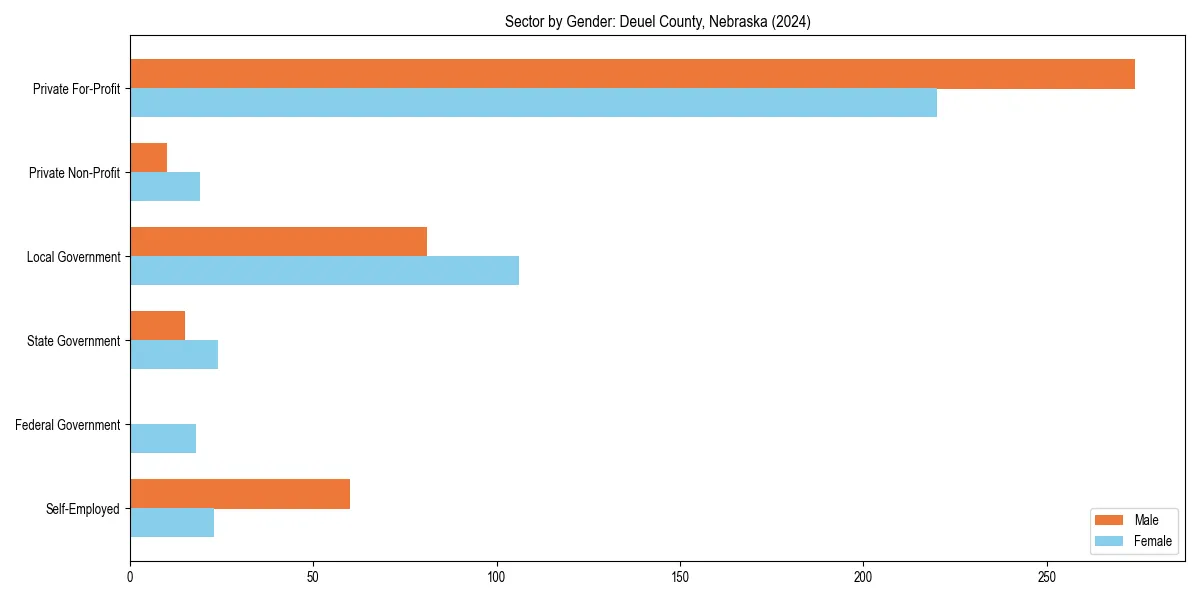 Employment sector breakdown by gender in 