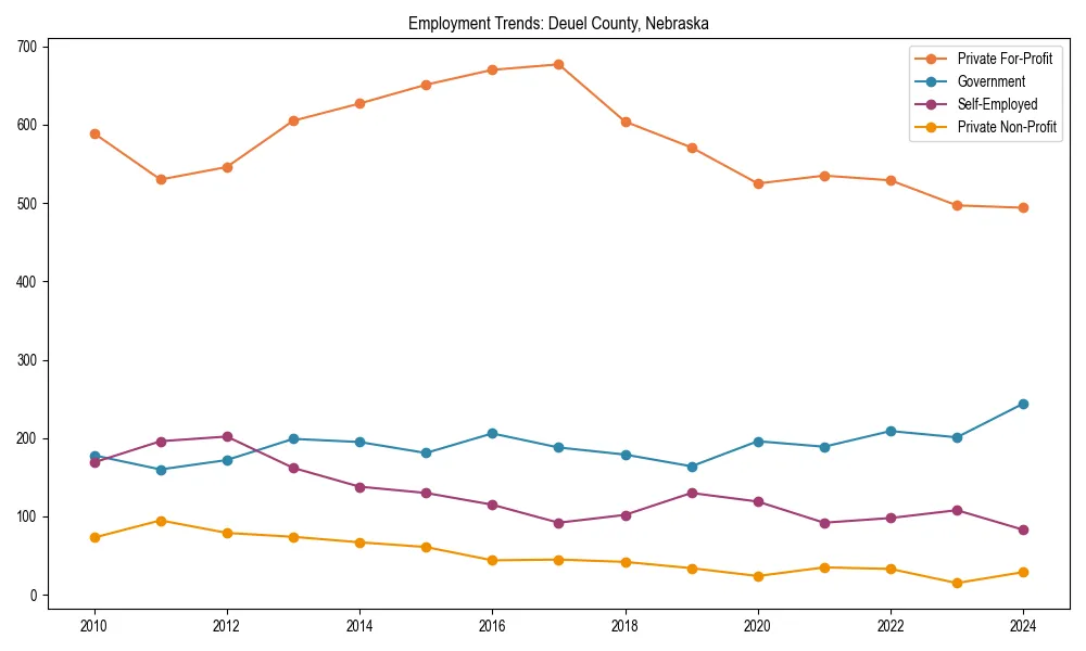 Long-term employment trends in 